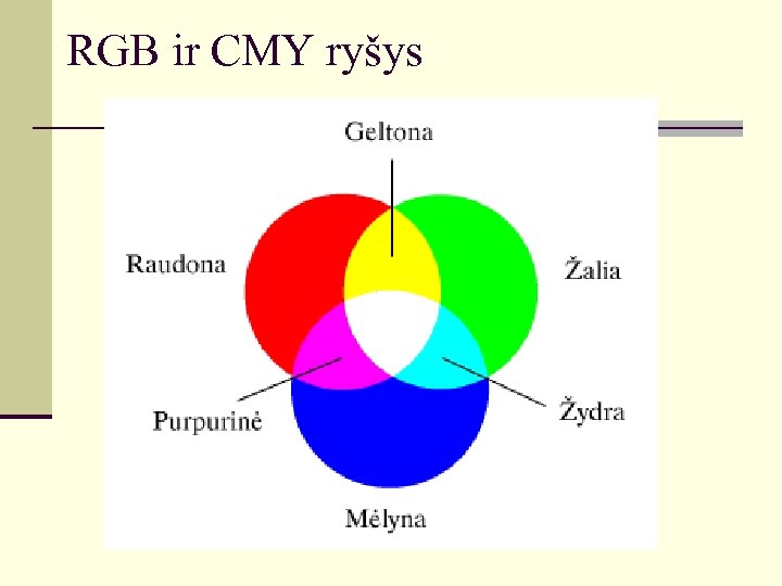 RGB ir CMY ryšys 