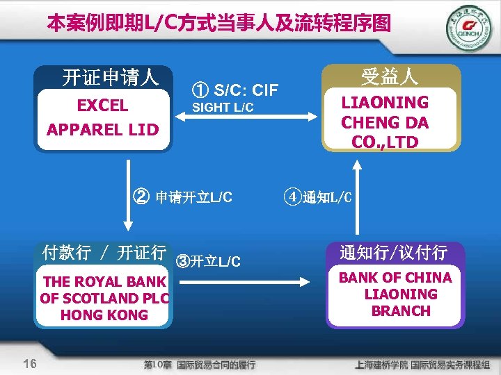 本案例即期L/C方式当事人及流转程序图 开证申请人 EXCEL APPAREL LID ① S/C: CIF SIGHT L/C ② 申请开立L/C 付款行 /