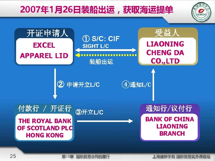 2007年 1月26日装船出运，获取海运提单 开证申请人 EXCEL APPAREL LID ① S/C: CIF SIGHT L/C 装船出运 ② 申请开立L/C