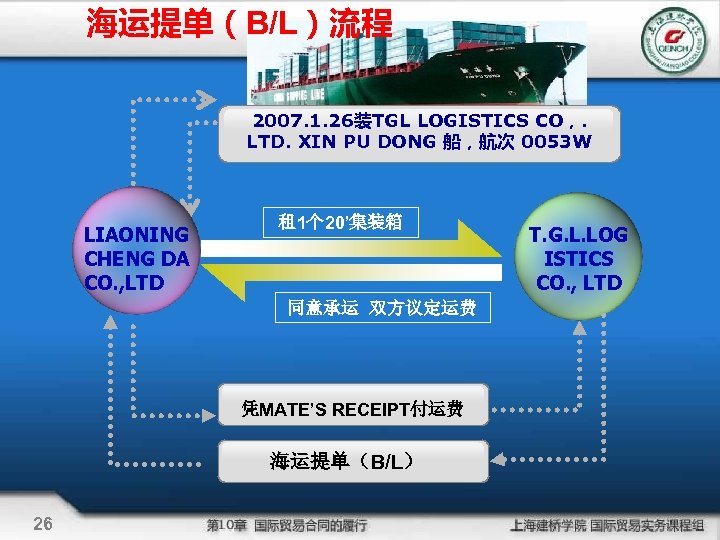海运提单（B/L）流程 2007. 1. 26装TGL LOGISTICS CO，. LTD. XIN PU DONG 船，航次 0053 W LIAONING