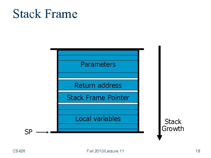 Stack Frame Parameters Return address Stack Frame Pointer Local variables SP CS 426 Fall
