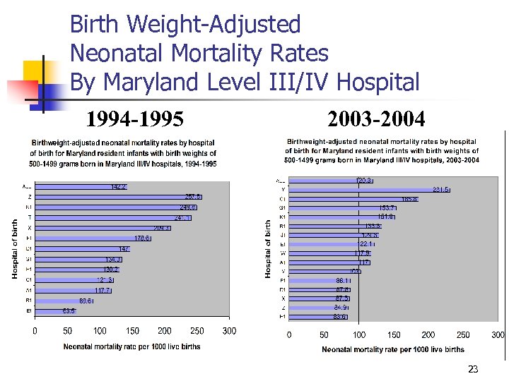 Birth Weight-Adjusted Neonatal Mortality Rates By Maryland Level III/IV Hospital 1994 -1995 2003 -2004