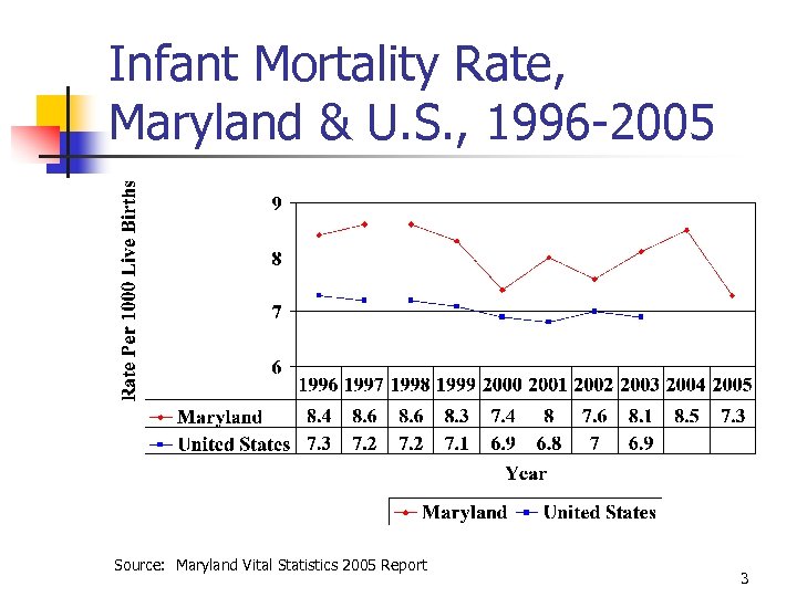 Infant Mortality Rate, Maryland & U. S. , 1996 -2005 Source: Maryland Vital Statistics