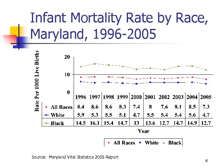 Infant Mortality Rate by Race, Maryland, 1996 -2005 Source: Maryland Vital Statistics 2005 Report