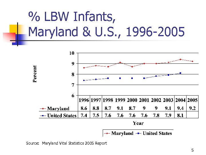 % LBW Infants, Maryland & U. S. , 1996 -2005 Source: Maryland Vital Statistics