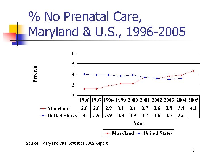% No Prenatal Care, Maryland & U. S. , 1996 -2005 Source: Maryland Vital