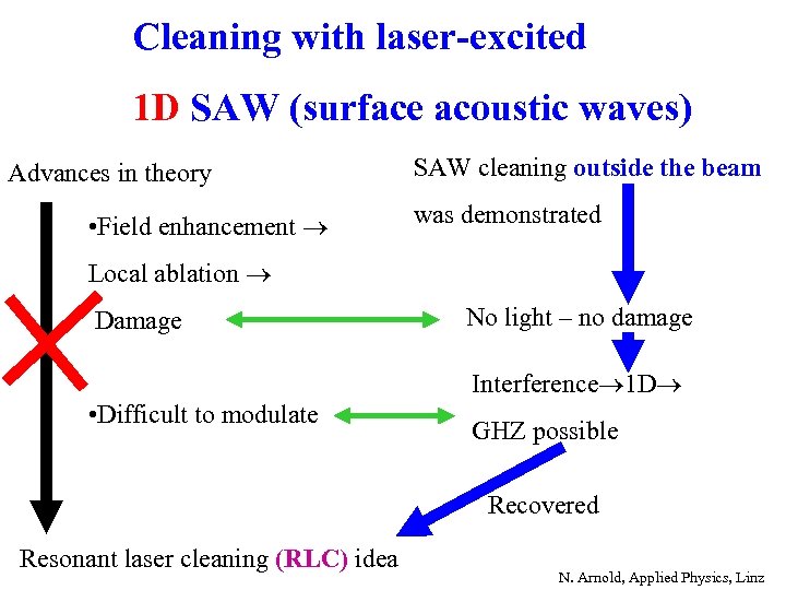 Cleaning with laser-excited 1 D SAW (surface acoustic waves) Advances in theory • Field
