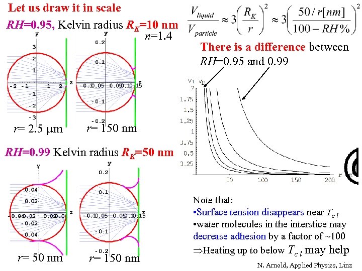 Let us draw it in scale RH=0. 95, Kelvin radius RK=10 nm n=1. 4