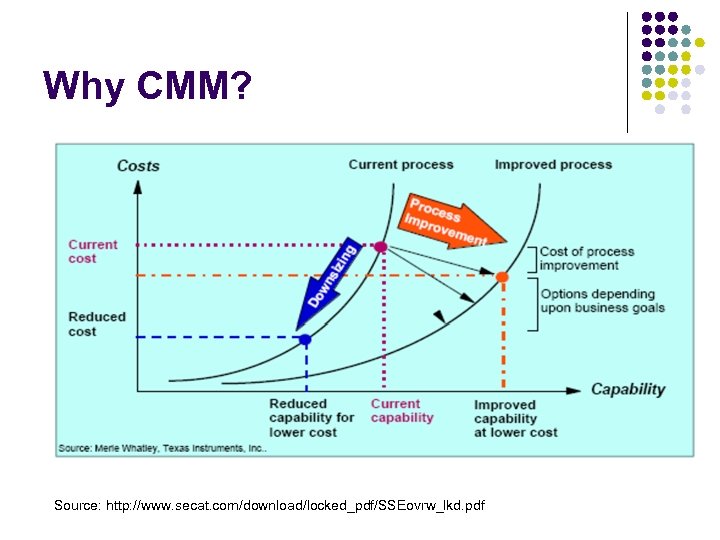 Why CMM? Source: http: //www. secat. com/download/locked_pdf/SSEovrw_lkd. pdf 