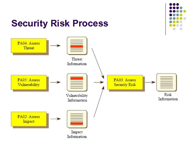 Security Risk Process 