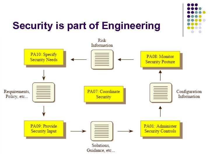 Security is part of Engineering 