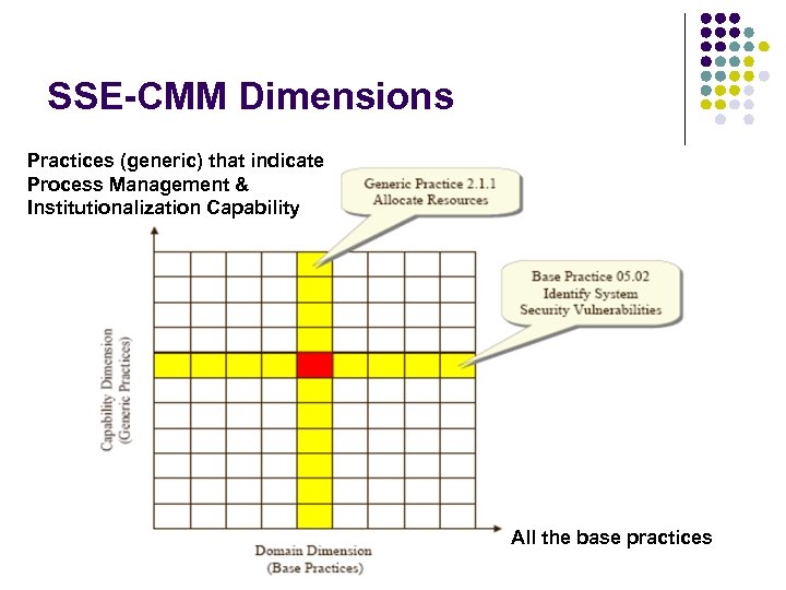 SSE-CMM Dimensions Practices (generic) that indicate Process Management & Institutionalization Capability All the base