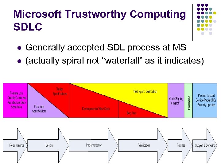 Microsoft Trustworthy Computing SDLC l l Generally accepted SDL process at MS (actually spiral