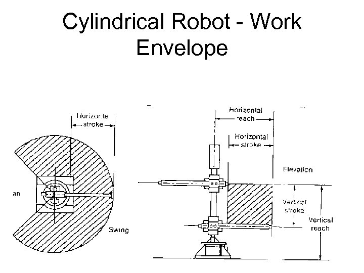 Cylindrical Robot - Work Envelope 