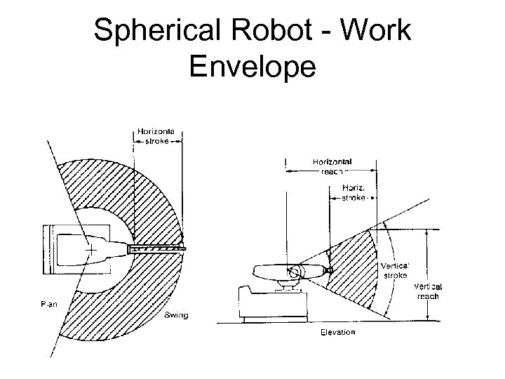 Spherical Robot - Work Envelope 