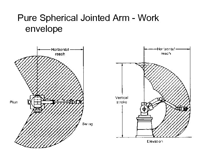 Pure Spherical Jointed Arm - Work envelope 