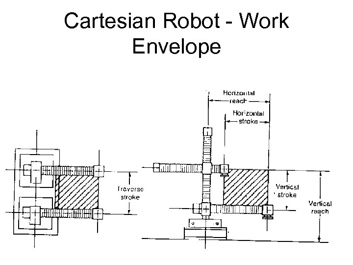 Cartesian Robot - Work Envelope 