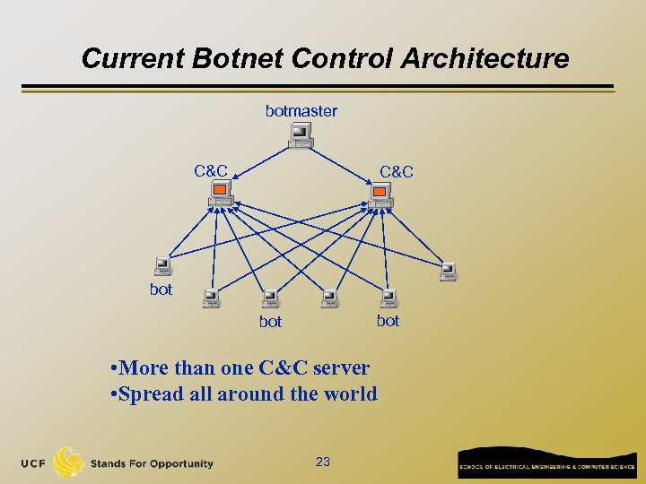Current Botnet Control Architecture botmaster C&C bot bot • More than one C&C server