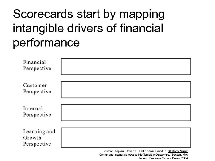 Scorecards start by mapping intangible drivers of financial performance Source: Kaplan, Robert S. and