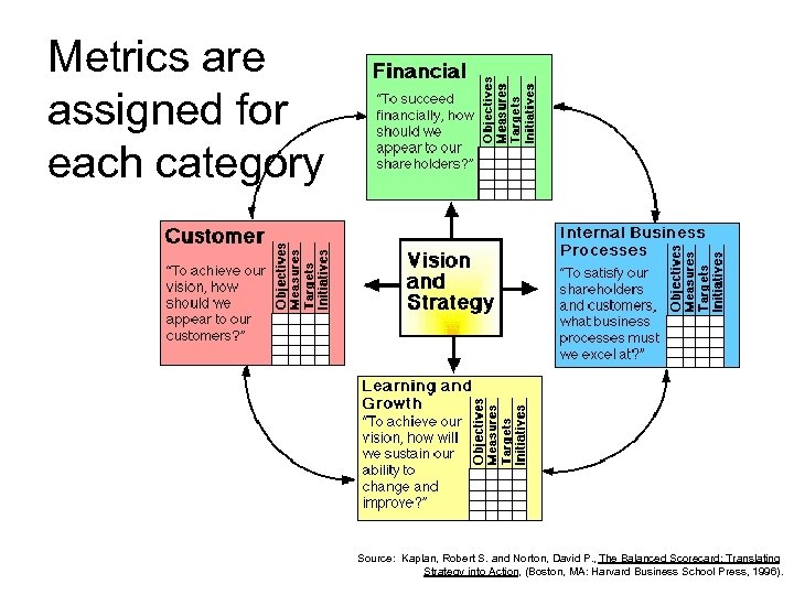 Metrics are assigned for each category Source: Kaplan, Robert S. and Norton, David P.