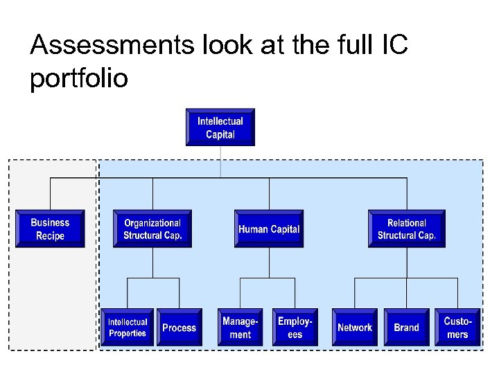 Assessments look at the full IC portfolio 
