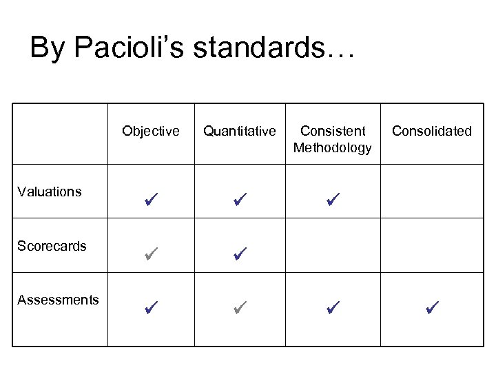 By Pacioli’s standards… Objective Valuations Scorecards Assessments Quantitative Consistent Methodology Consolidated 