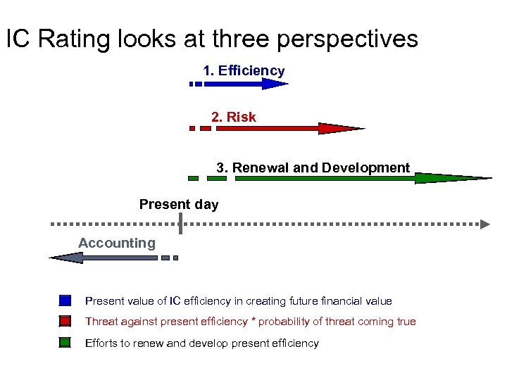 IC Rating looks at three perspectives 1. Efficiency 2. Risk 3. Renewal and Development