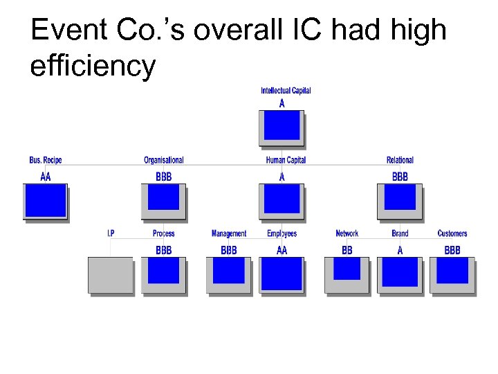 Event Co. ’s overall IC had high efficiency 