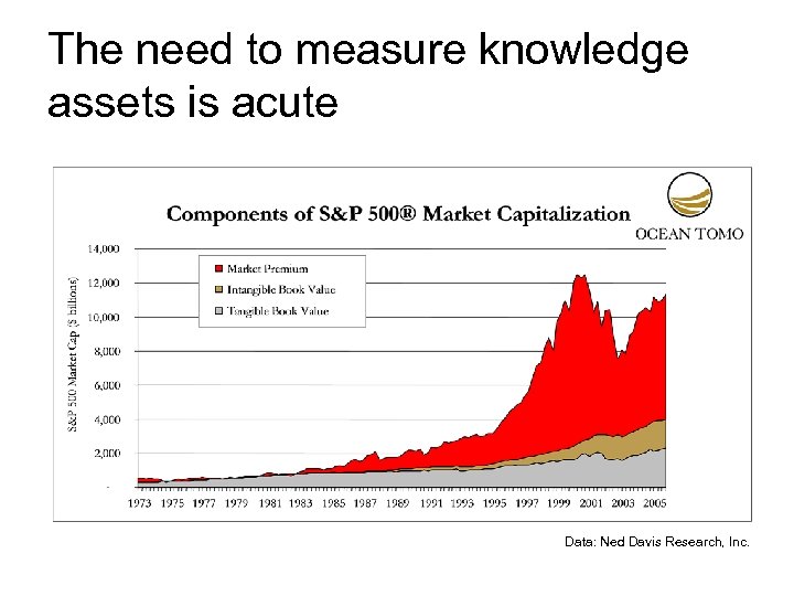 The need to measure knowledge assets is acute Data: Ned Davis Research, Inc. 