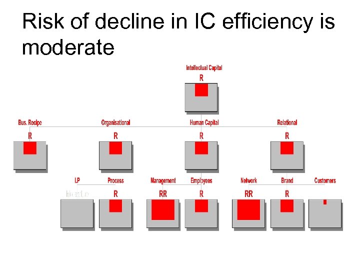 Risk of decline in IC efficiency is moderate 