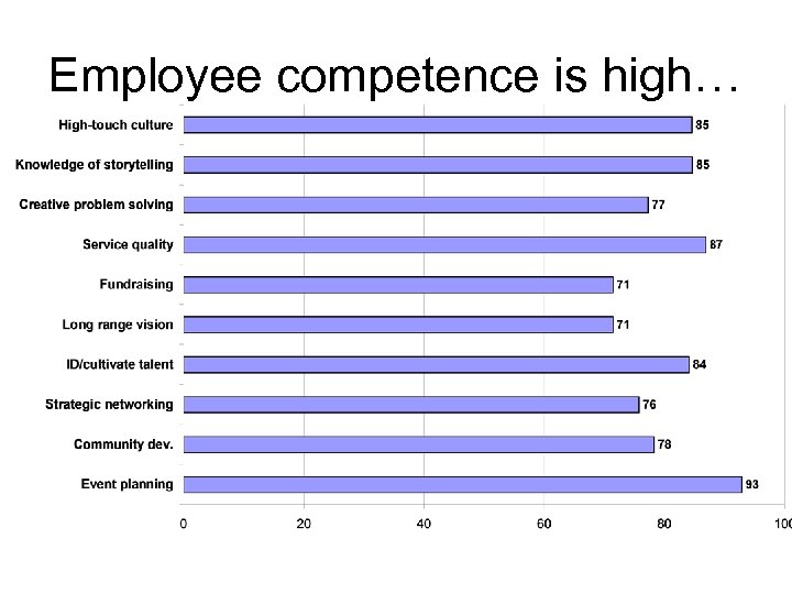 Employee competence is high… 