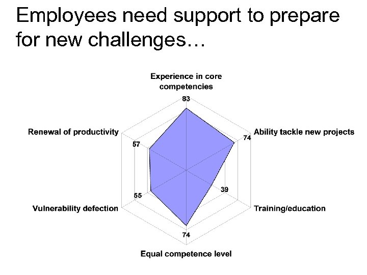 Employees need support to prepare for new challenges… 