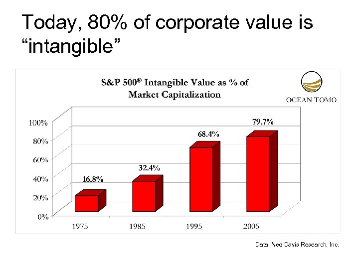 Today, 80% of corporate value is “intangible” Data: Ned Davis Research, Inc. 