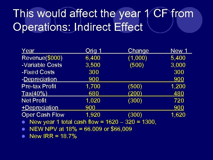 This would affect the year 1 CF from Operations: Indirect Effect Year Orig 1