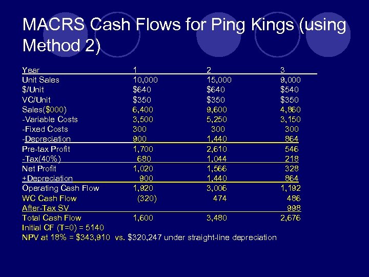 MACRS Cash Flows for Ping Kings (using Method 2) Year 1 2 Unit Sales