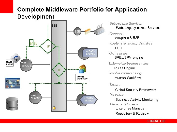 Complete Middleware Portfolio for Application Development Build/re-use Services Web, Legacy or ext. Services ESB