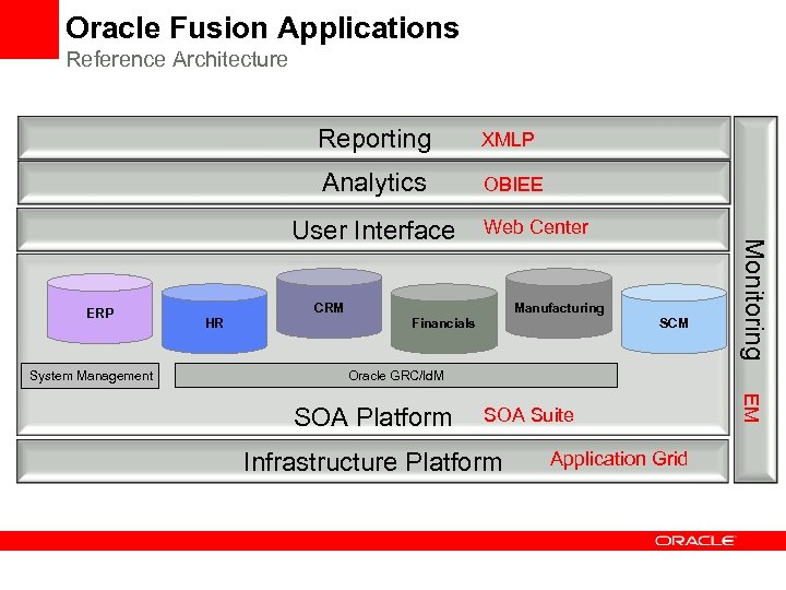 Oracle Fusion Applications Reference Architecture Reporting XMLP Analytics OBIEE ERP System Management Web Center