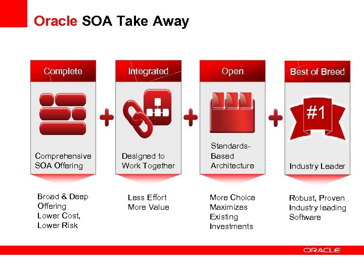 Oracle SOA Take Away Complete Integrated Open Best of Breed #1 Comprehensive SOA Offering