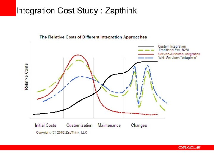 Integration Cost Study : Zapthink 