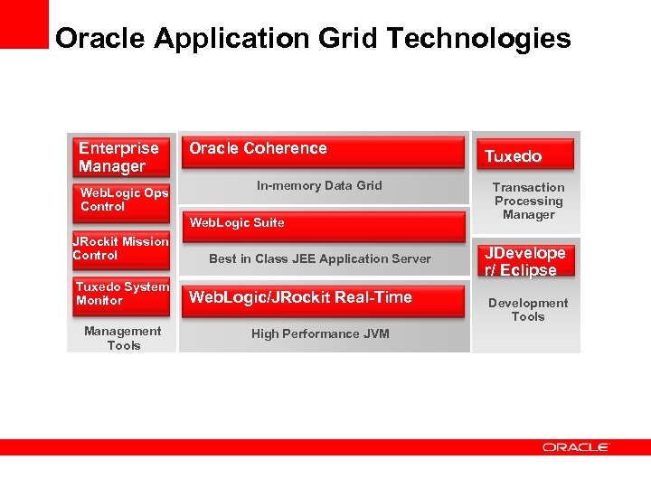 Oracle Application Grid Technologies Enterprise Manager Web. Logic Ops Control Oracle Coherence In-memory Data