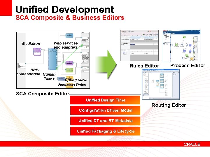 Unified Development SCA Composite & Business Editors Mediation Web services and adapters BPEL orchestration