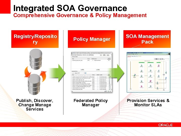 Integrated SOA Governance Comprehensive Governance & Policy Management Registry/Reposito ry Publish, Discover, Change Manage