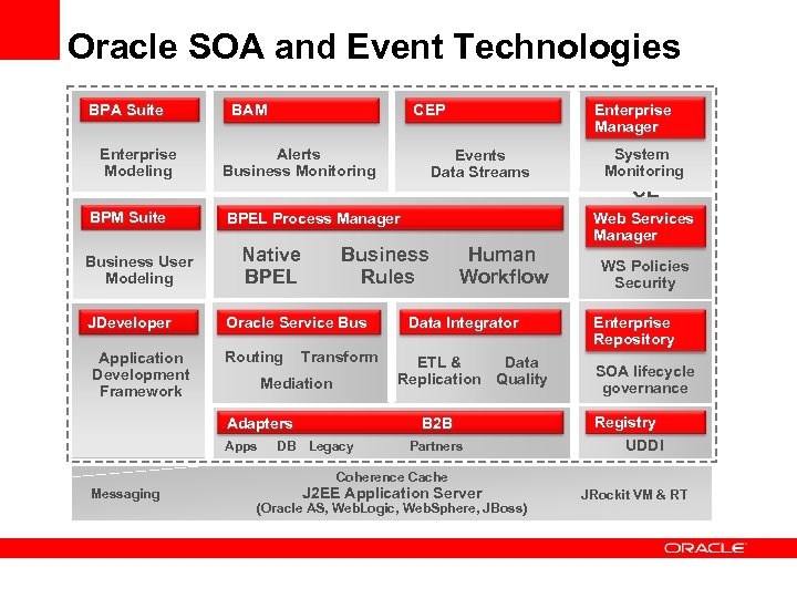 Oracle SOA and Event Technologies BPA Suite REAL-TIME VISIBILITY & PROCESSING Enterprise Modeling BPM