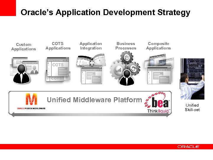 Oracle’s Application Development Strategy Custom Applications COTS Applications Application Integration Business Processes Unified Middleware