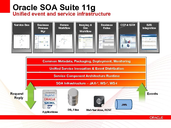 Oracle SOA Suite 11 g Unified event and service infrastructure Service Business Process Mgr