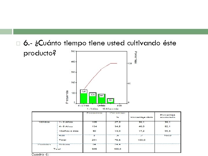  6. - ¿Cuánto tiempo tiene usted cultivando éste producto? 