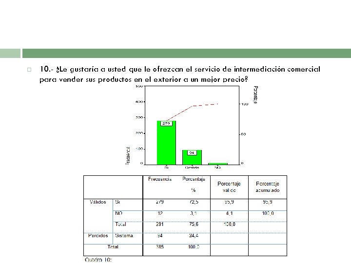  10. - ¿Le gustaría a usted que le ofrezcan el servicio de intermediación
