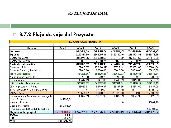 3. 7 FLUJOS DE CAJA 3. 7. 2 Flujo de caja del Proyecto 