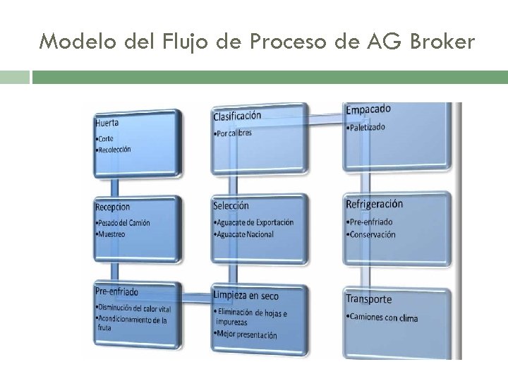 Modelo del Flujo de Proceso de AG Broker 