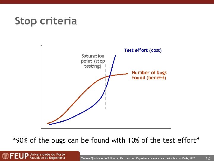 Stop criteria Saturation point (stop testing) Test effort (cost) Number of bugs found (benefit)